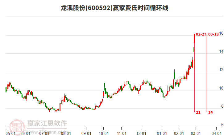 600592龍溪股份費氏時間循環(huán)線工具 600592龍溪股份費氏時間循環(huán)線工具