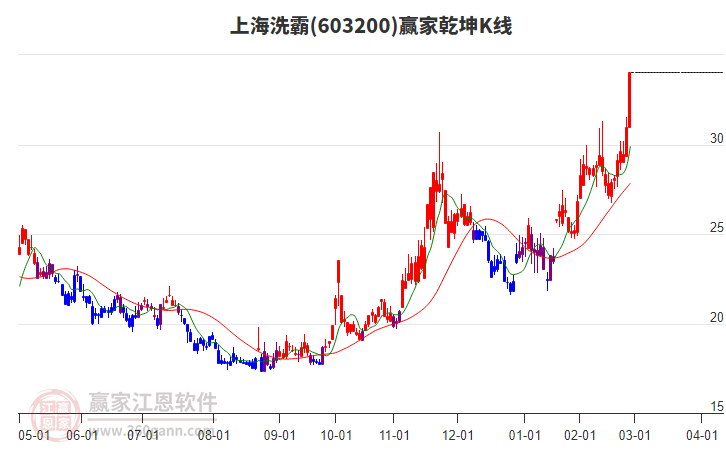 603200上海洗霸贏家乾坤K線工具