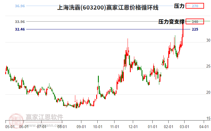 603200上海洗霸江恩價格循環(huán)線工具