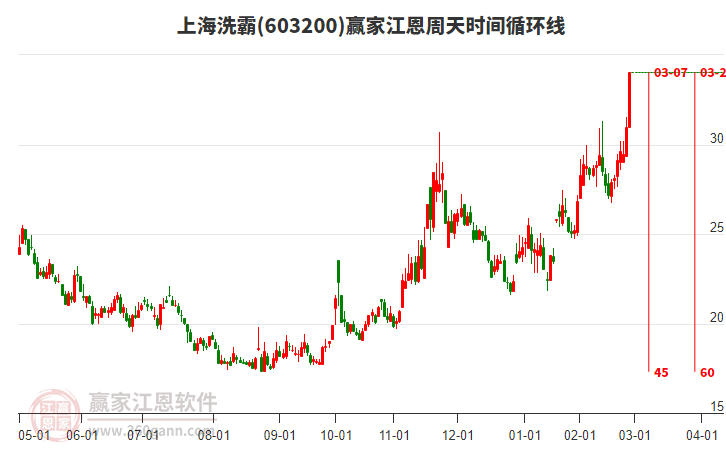 603200上海洗霸江恩周天時間循環(huán)線工具