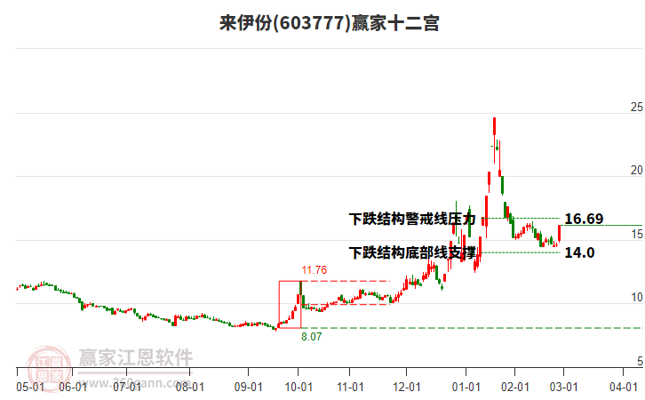 603777來伊份贏家十二宮工具