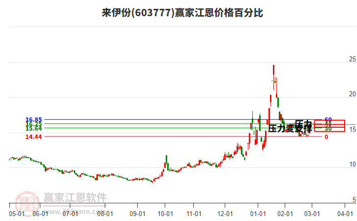603777來伊份江恩價格百分比工具