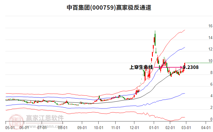 000759中百集團(tuán)贏家極反通道工具