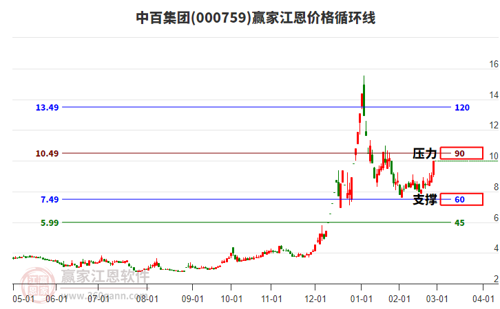 000759中百集團(tuán)江恩價(jià)格循環(huán)線工具