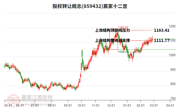 859432股權(quán)轉(zhuǎn)讓贏家十二宮工具