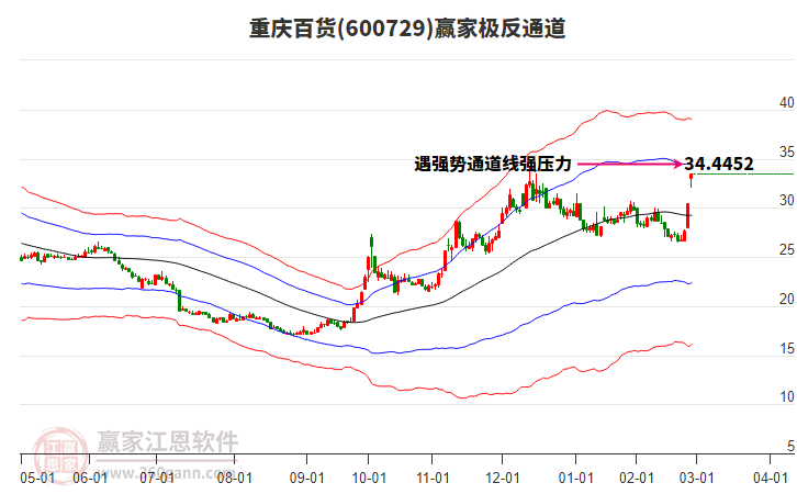 600729重慶百貨贏家極反通道工具