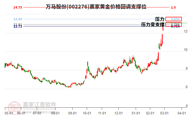 002276萬(wàn)馬股份黃金價(jià)格回調(diào)支撐位工具