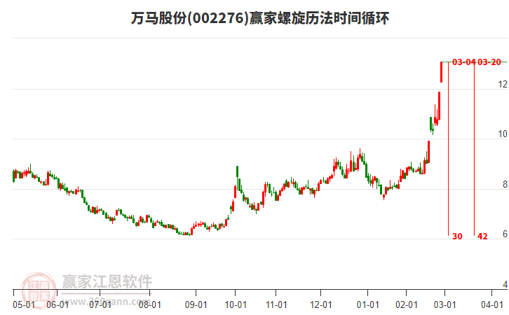002276萬(wàn)馬股份螺旋歷法時(shí)間循環(huán)工具