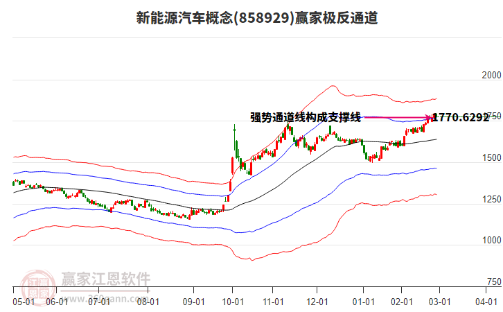 858929新能源汽車贏家極反通道工具 858929新能源汽車贏家極反通道工具