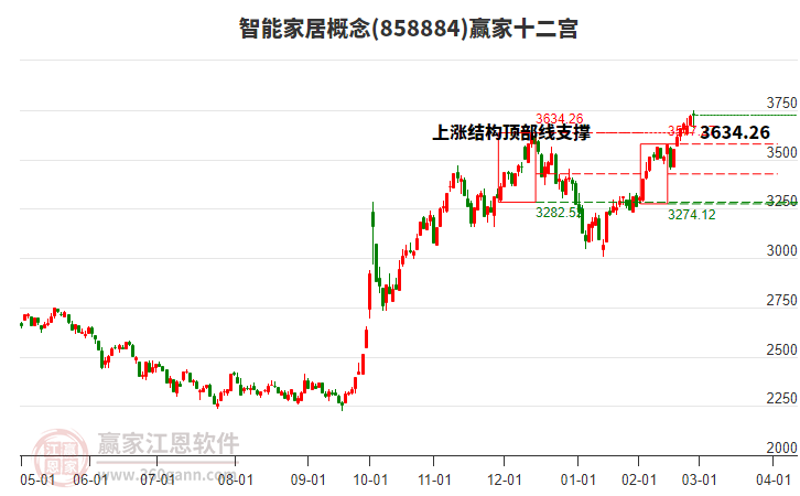 858884智能家居贏家十二宮工具 858884智能家居贏家十二宮工具