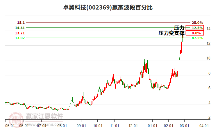 002369卓翼科技波段百分比工具 002369卓翼科技波段百分比工具