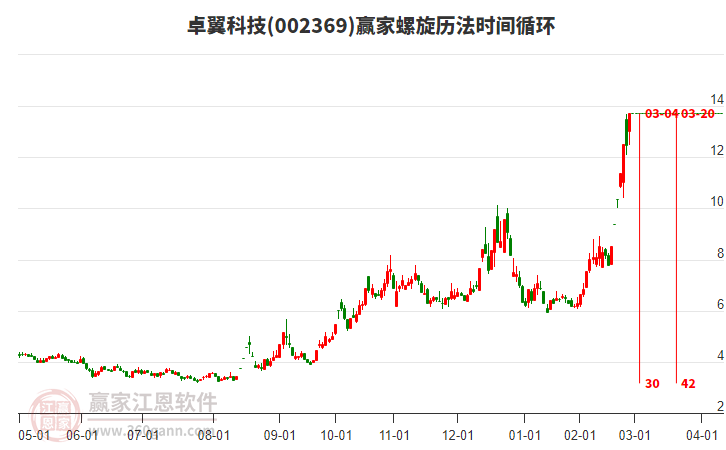 002369卓翼科技螺旋歷法時(shí)間循環(huán)工具 002369卓翼科技螺旋歷法時(shí)間循環(huán)工具