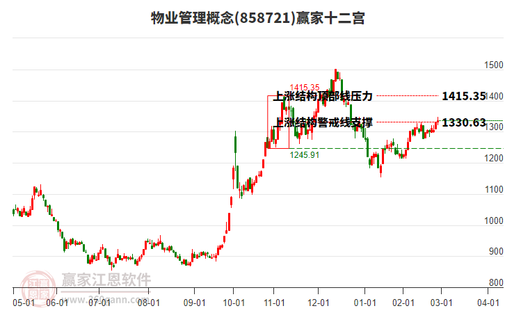 858721物業(yè)管理贏家十二宮工具
