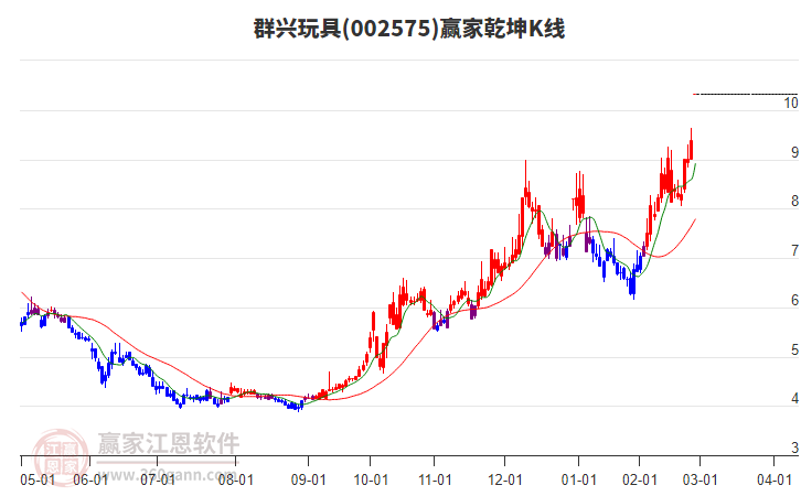 002575群興玩具贏家乾坤K線(xiàn)工具