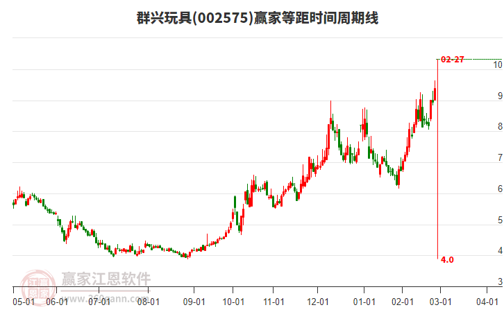 002575群興玩具等距時(shí)間周期線(xiàn)工具