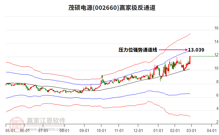 002660茂碩電源贏家極反通道工具