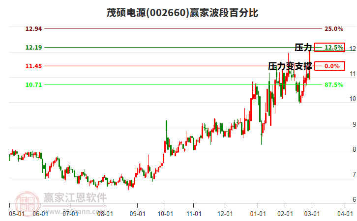 002660茂碩電源波段百分比工具