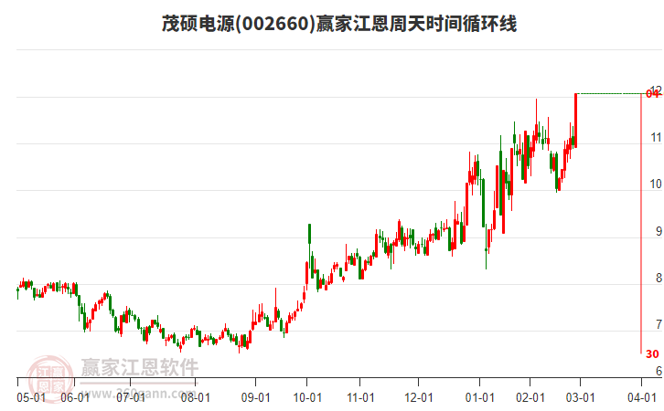 002660茂碩電源江恩周天時間循環(huán)線工具