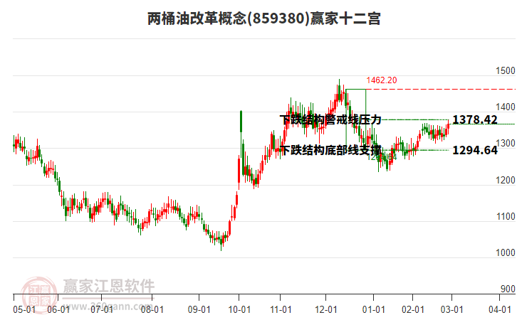859380兩桶油改革贏家十二宮工具