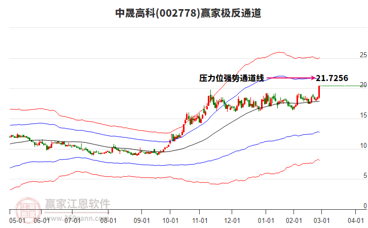 002778中晟高科贏家極反通道工具