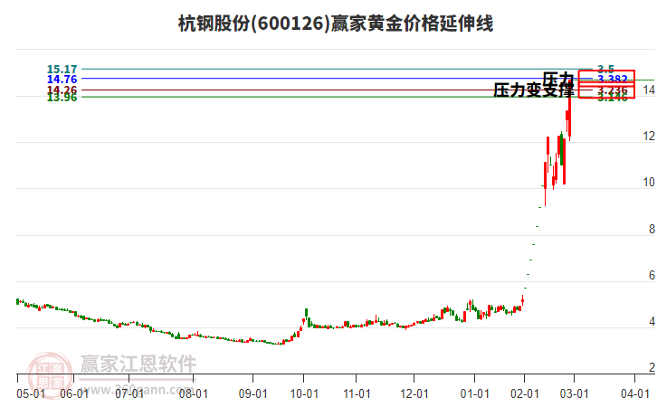 600126杭鋼股份黃金價格延伸線工具