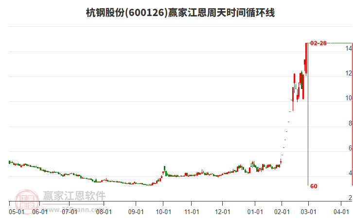 600126杭鋼股份江恩周天時間循環(huán)線工具