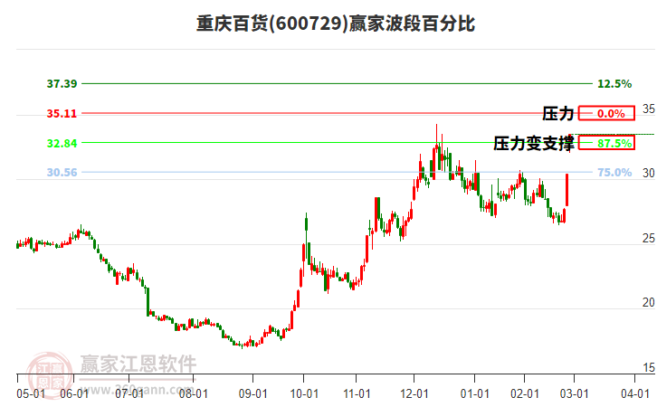 600729重慶百貨波段百分比工具