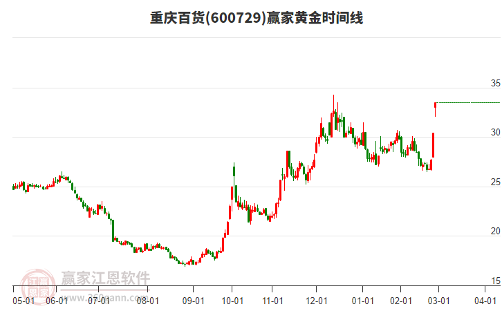 600729重慶百貨黃金時間周期線工具