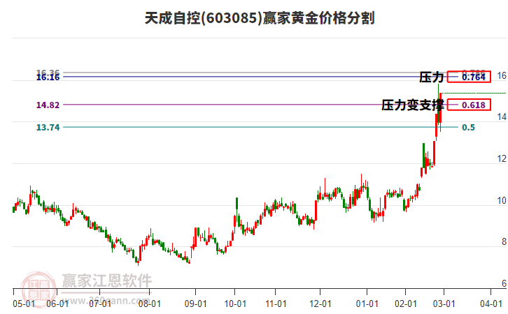 603085天成自控黃金價(jià)格分割工具