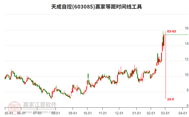 603085天成自控等距時(shí)間周期線工具