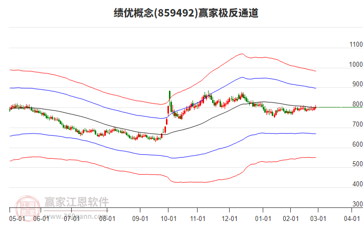 859492績優(yōu)贏家極反通道工具