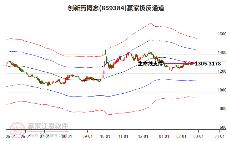 859384創(chuàng)新藥贏家極反通道工具