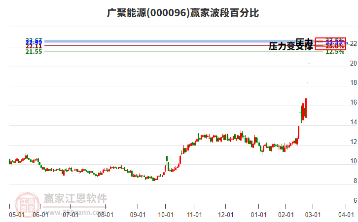 000096廣聚能源波段百分比工具