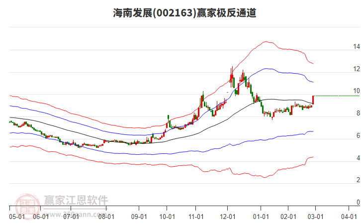 002163海南發(fā)展贏家極反通道工具