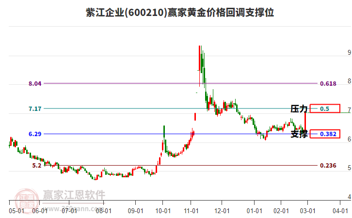 600210紫江企業(yè)黃金價格回調(diào)支撐位工具