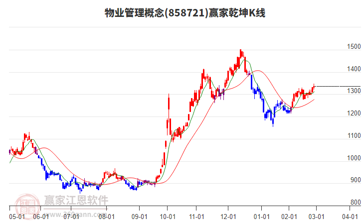 858721物業(yè)管理贏家乾坤K線工具