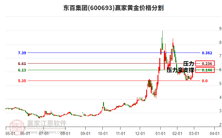 600693東百集團(tuán)黃金價(jià)格分割工具 600693東百集團(tuán)黃金價(jià)格分割工具