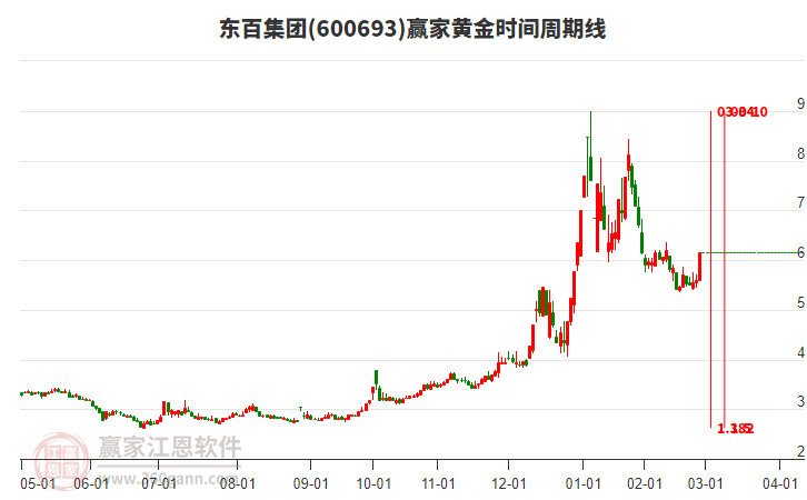 600693東百集團(tuán)黃金時(shí)間周期線工具 600693東百集團(tuán)黃金時(shí)間周期線工具