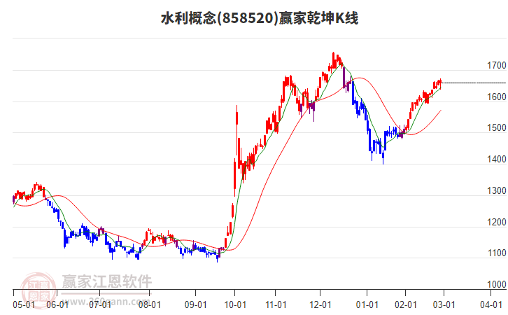 858520水利贏家乾坤K線工具