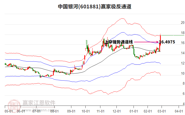 601881中國銀河贏家極反通道工具