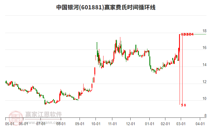 601881中國銀河費氏時間循環(huán)線工具