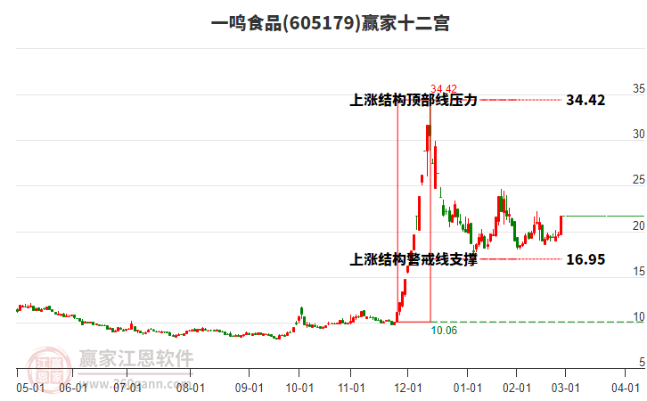 605179一鳴食品贏家十二宮工具