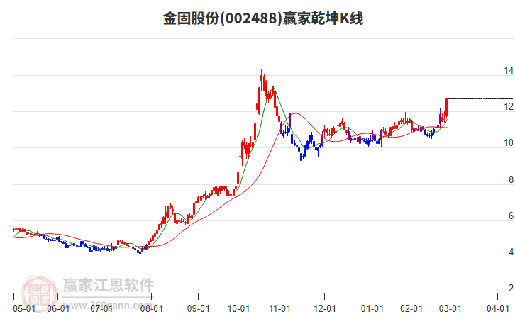 002488金固股份贏家乾坤K線工具
