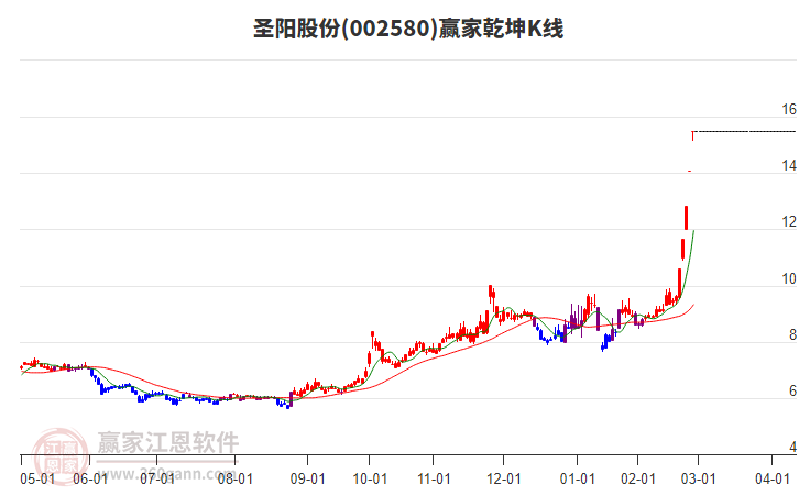 002580圣陽(yáng)股份贏家乾坤K線工具