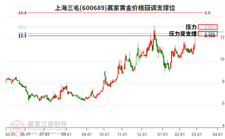 600689上海三毛黃金價(jià)格回調(diào)支撐位工具