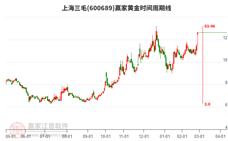 600689上海三毛黃金時(shí)間周期線工具