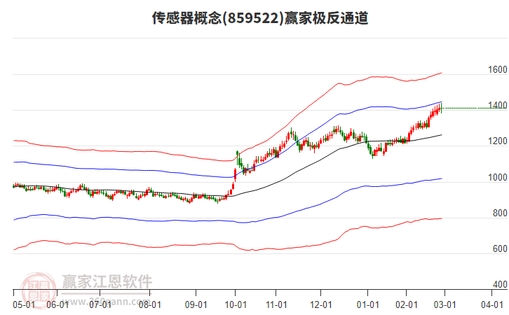 859522傳感器贏家極反通道工具