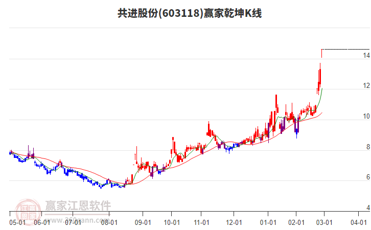 603118共進(jìn)股份贏家乾坤K線工具