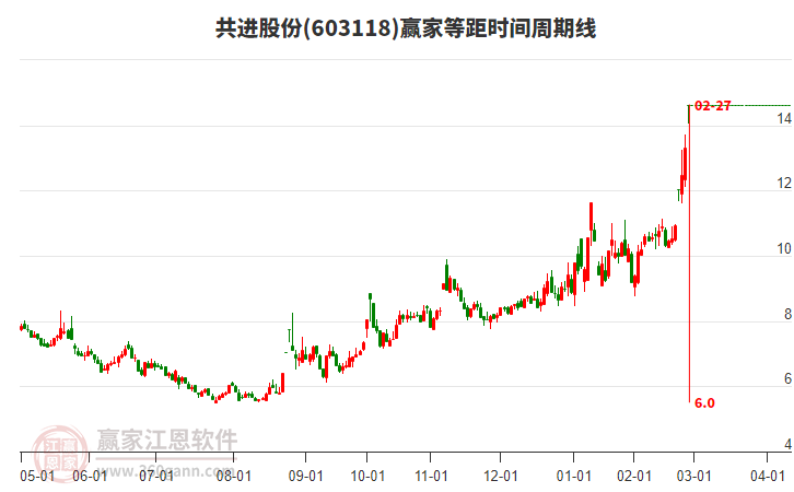603118共進(jìn)股份等距時(shí)間周期線工具