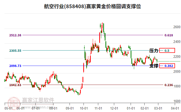 航空行業(yè)黃金價格回調(diào)支撐位工具 航空行業(yè)黃金價格回調(diào)支撐位工具